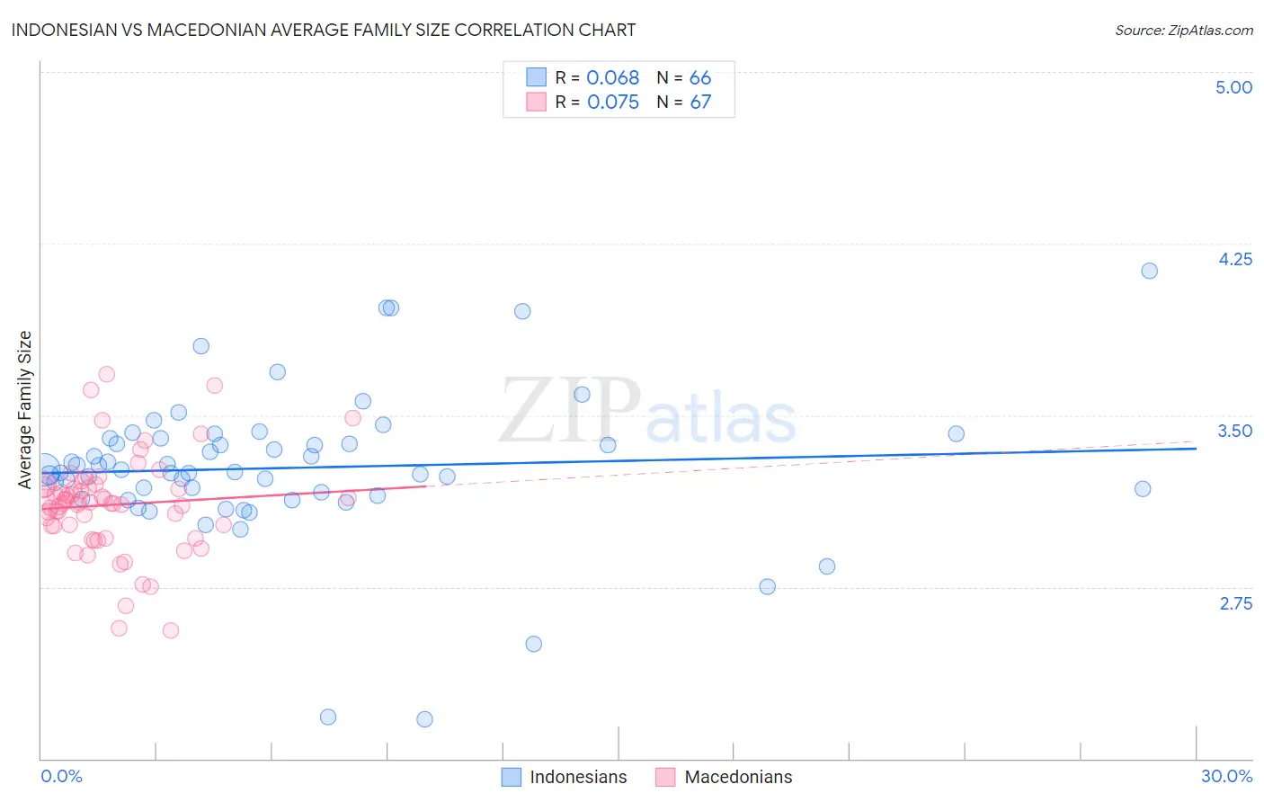 Indonesian vs Macedonian Average Family Size