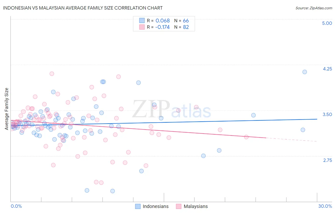 Indonesian vs Malaysian Average Family Size