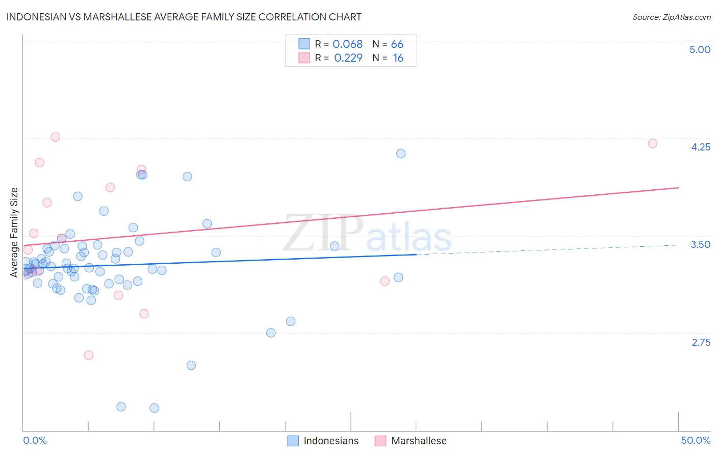 Indonesian vs Marshallese Average Family Size