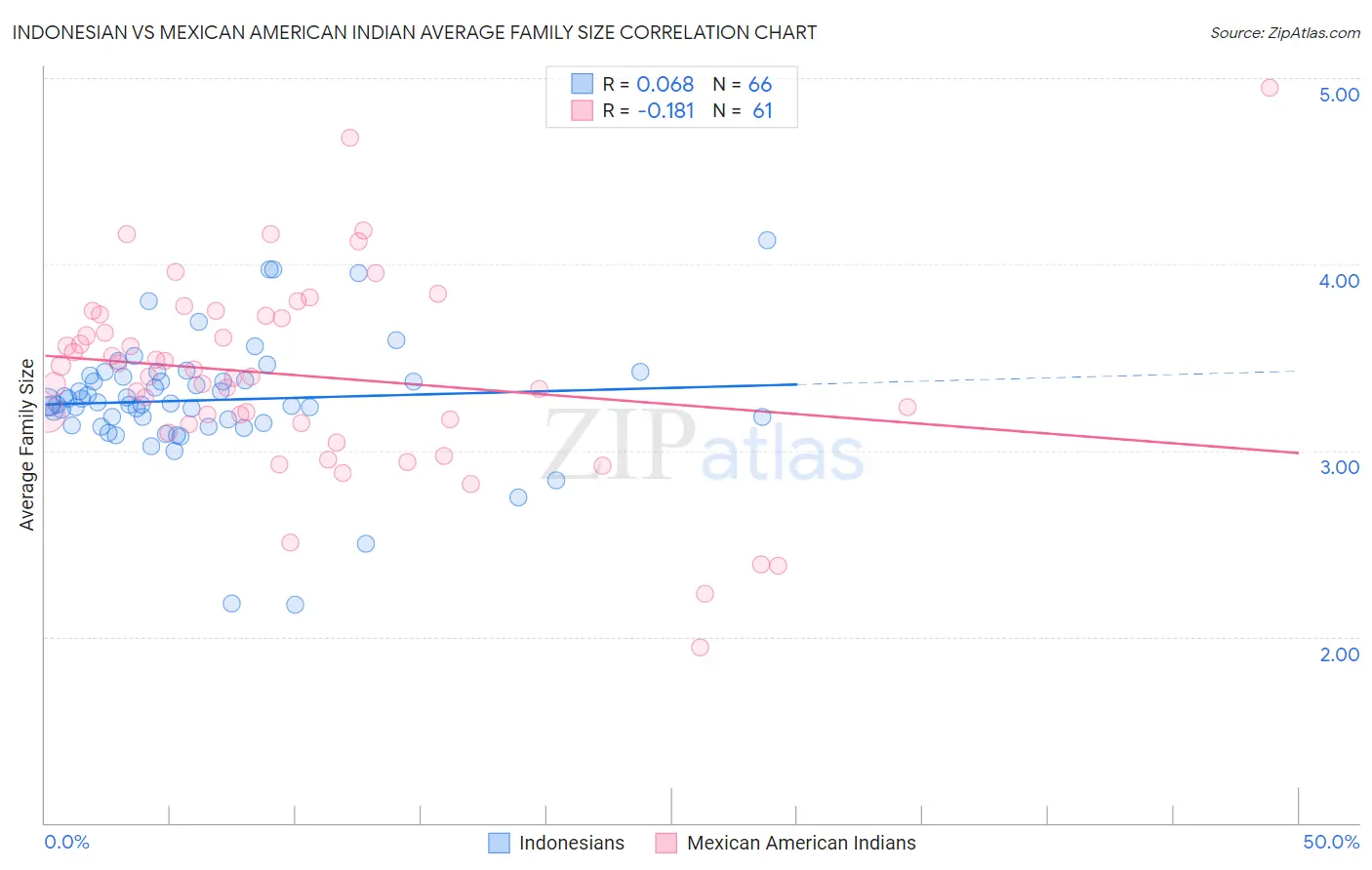 Indonesian vs Mexican American Indian Average Family Size