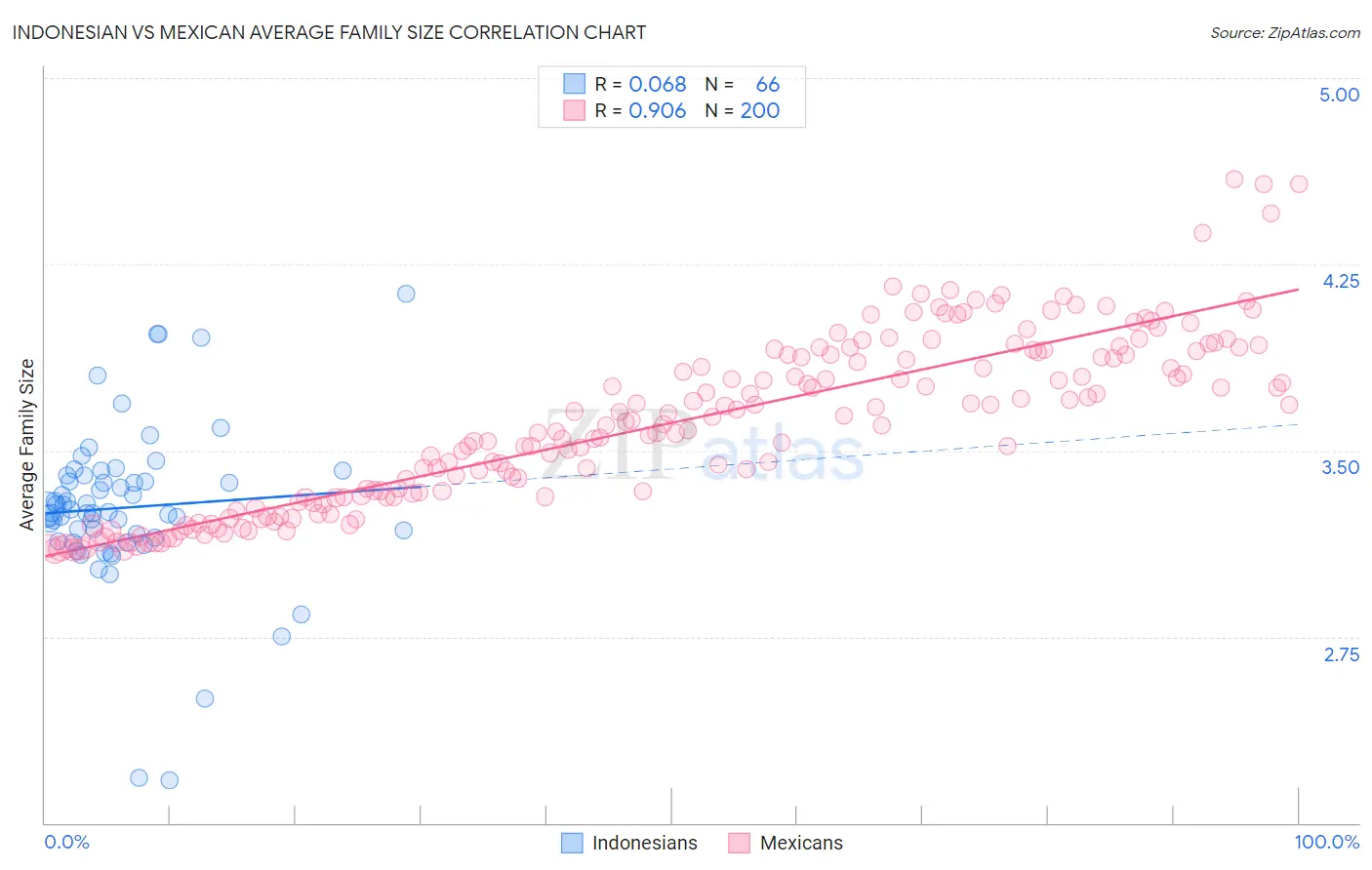 Indonesian vs Mexican Average Family Size