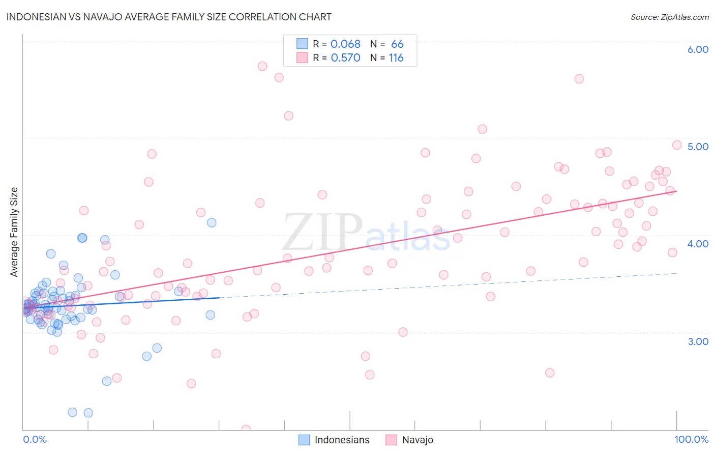 Indonesian vs Navajo Average Family Size