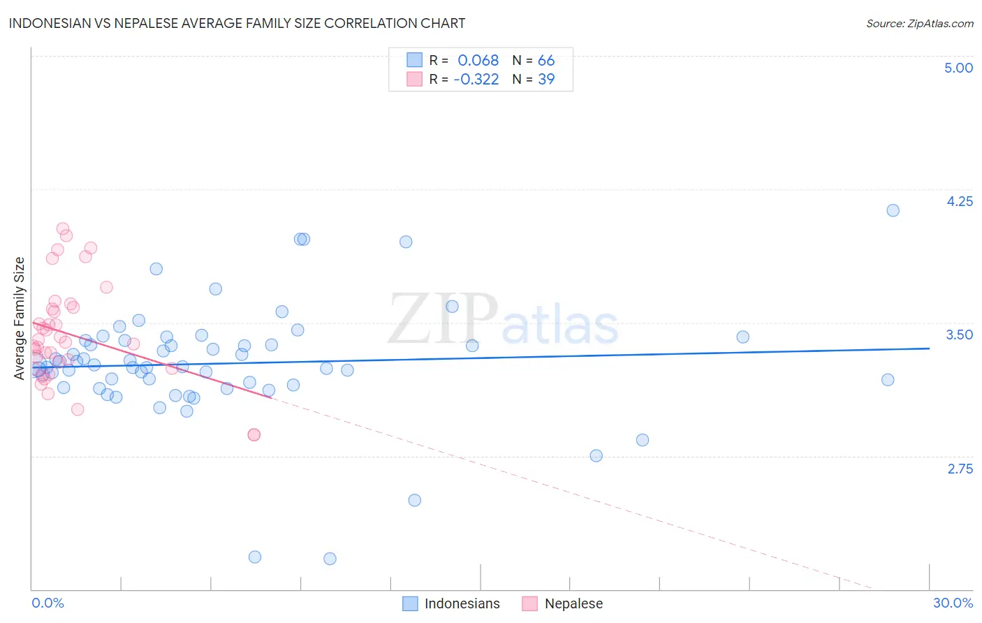 Indonesian vs Nepalese Average Family Size