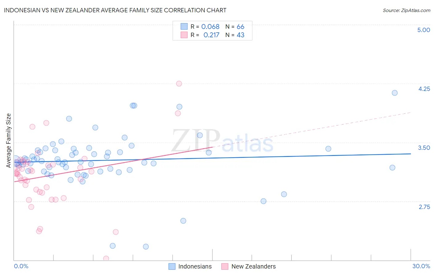 Indonesian vs New Zealander Average Family Size