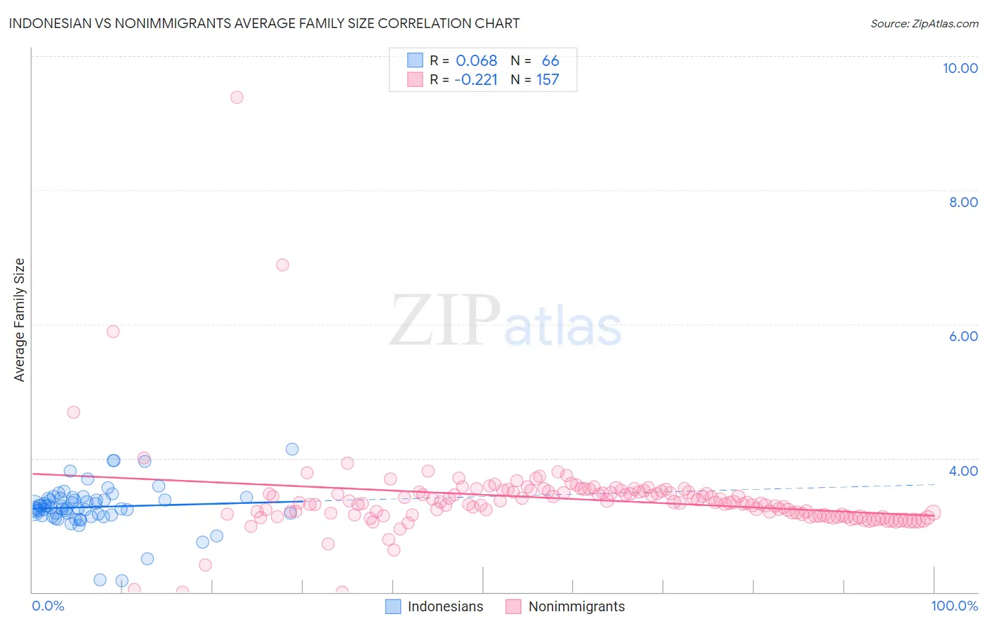 Indonesian vs Nonimmigrants Average Family Size