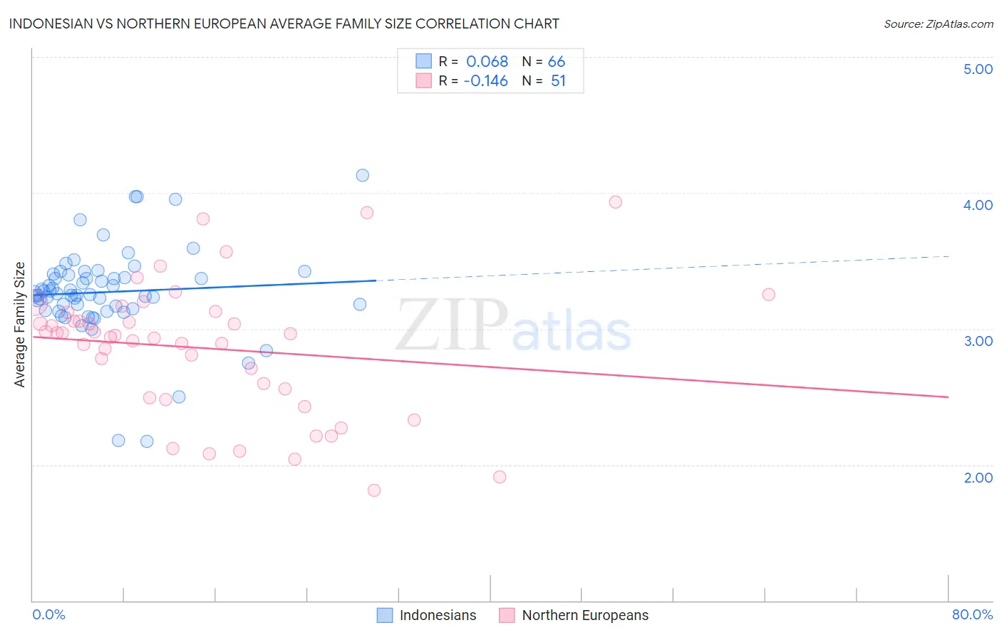 Indonesian vs Northern European Average Family Size