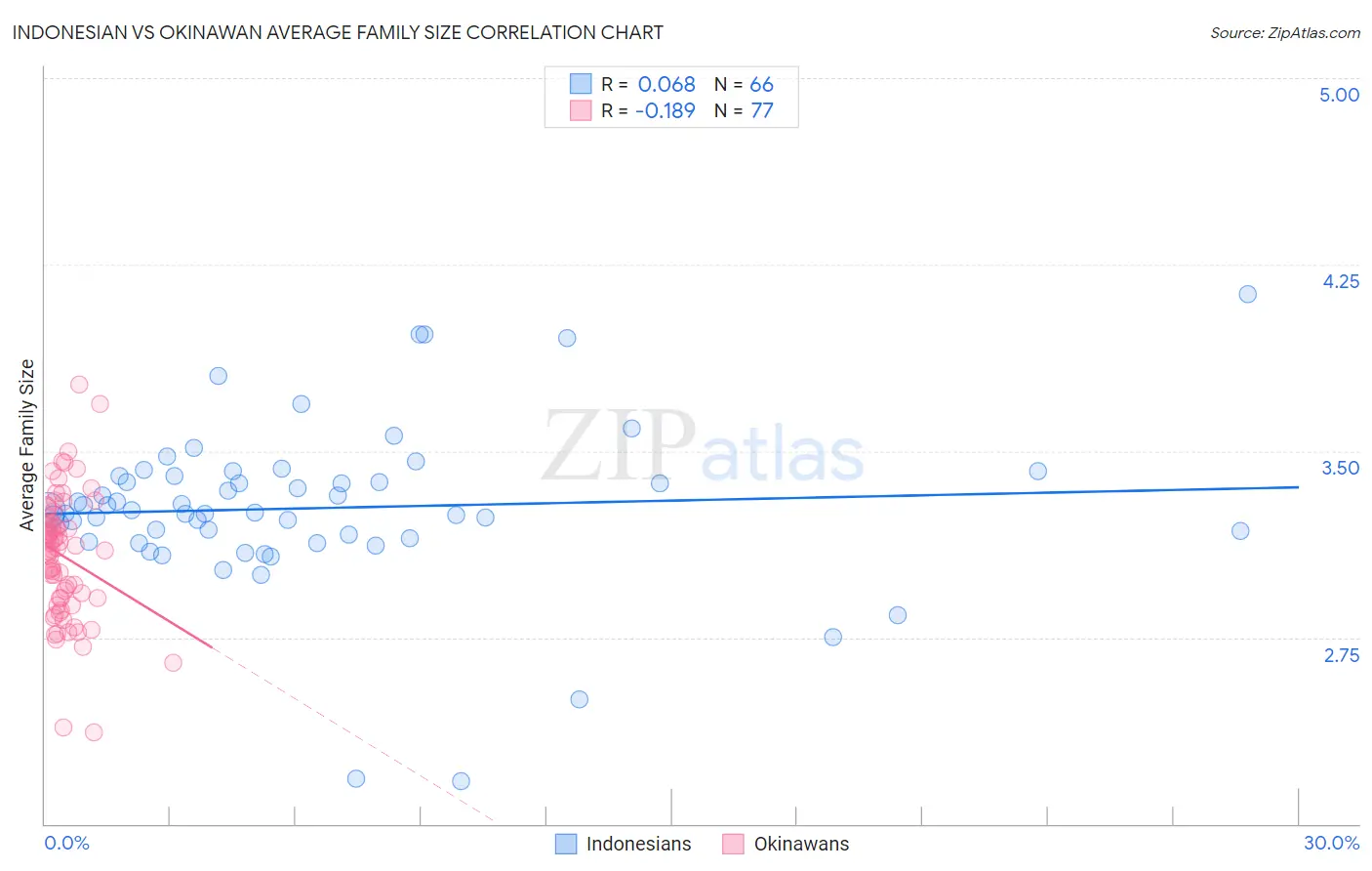 Indonesian vs Okinawan Average Family Size