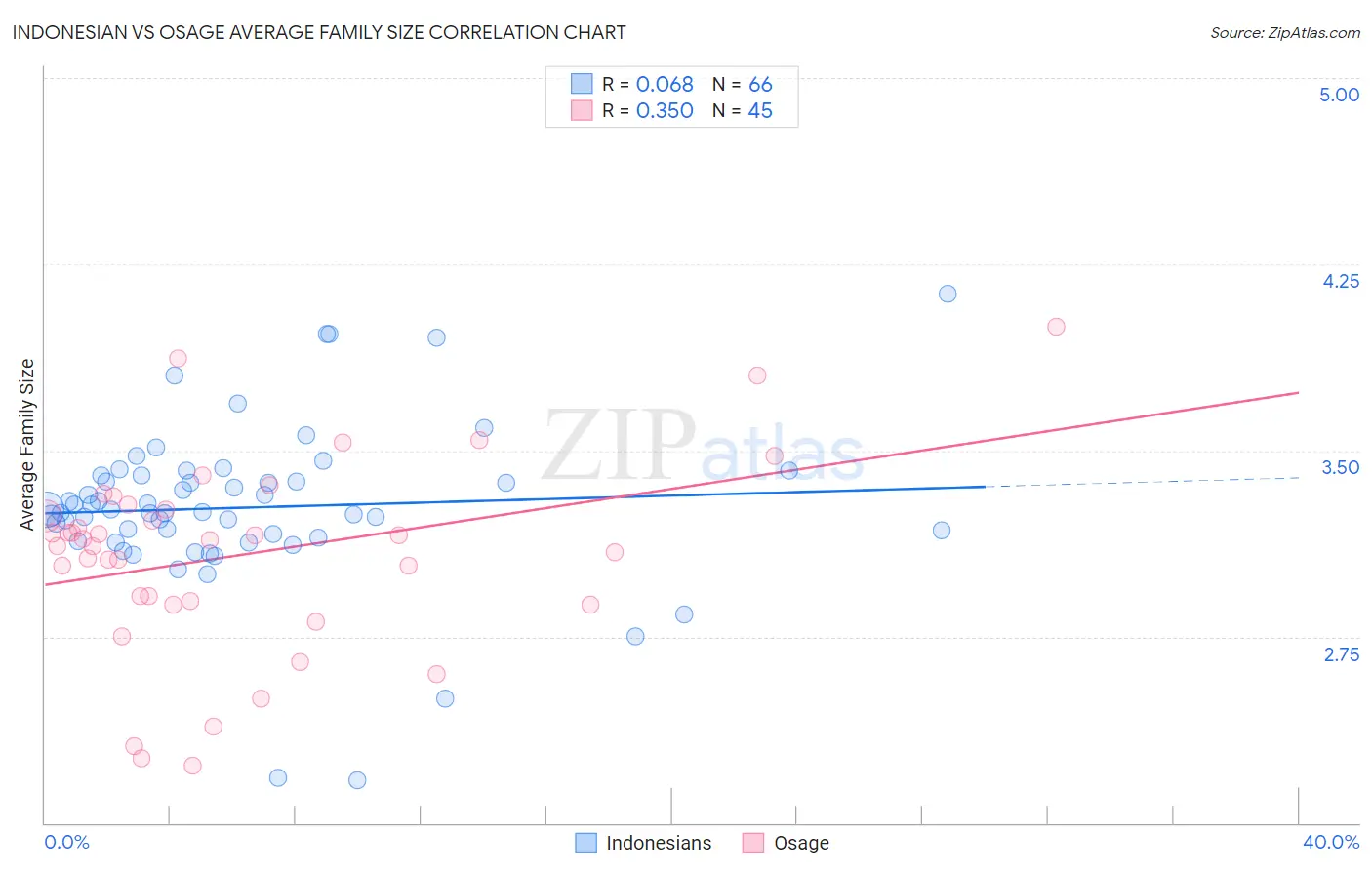 Indonesian vs Osage Average Family Size