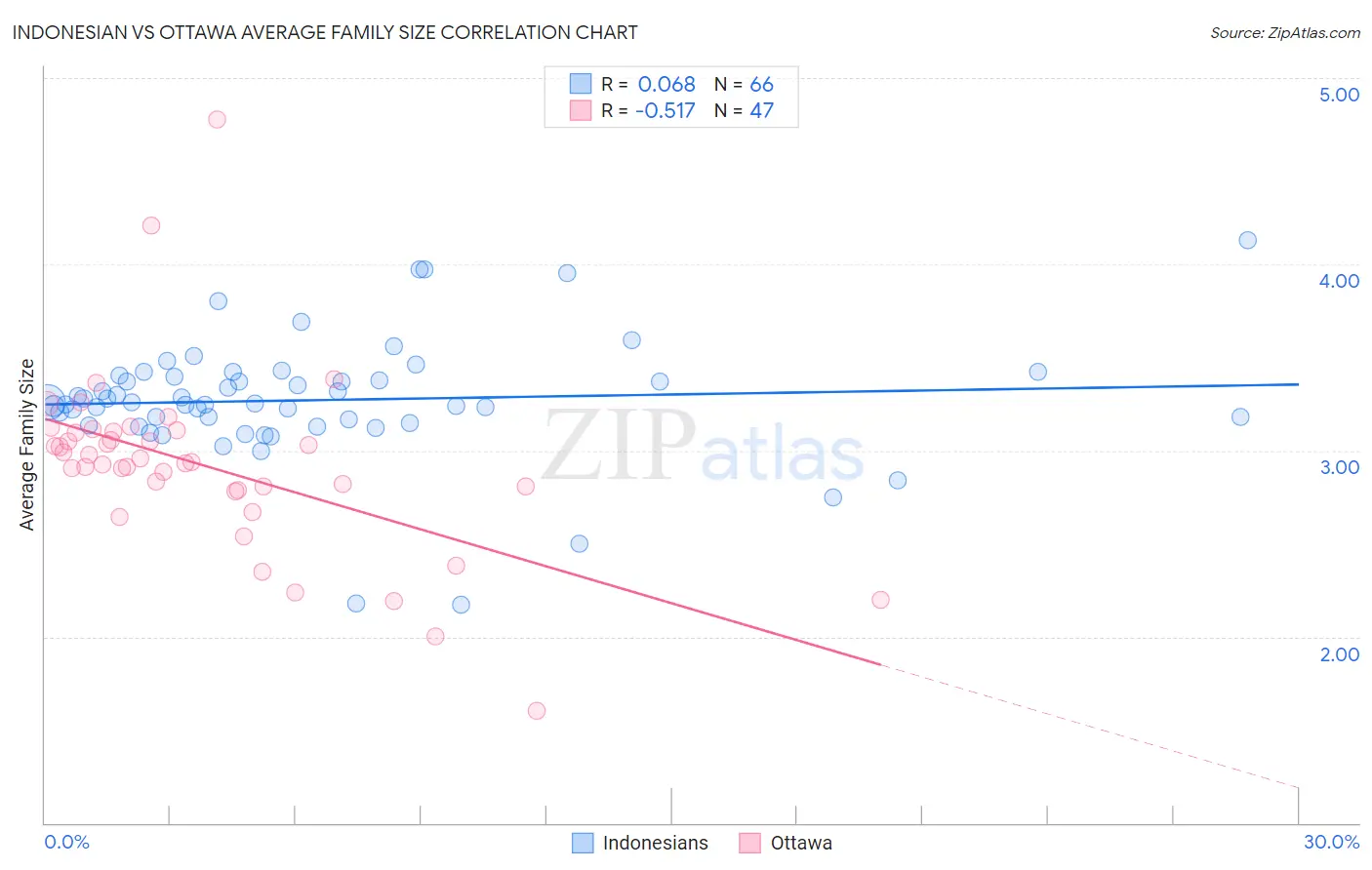 Indonesian vs Ottawa Average Family Size