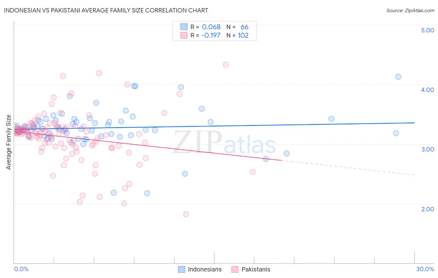 Indonesian vs Pakistani Average Family Size