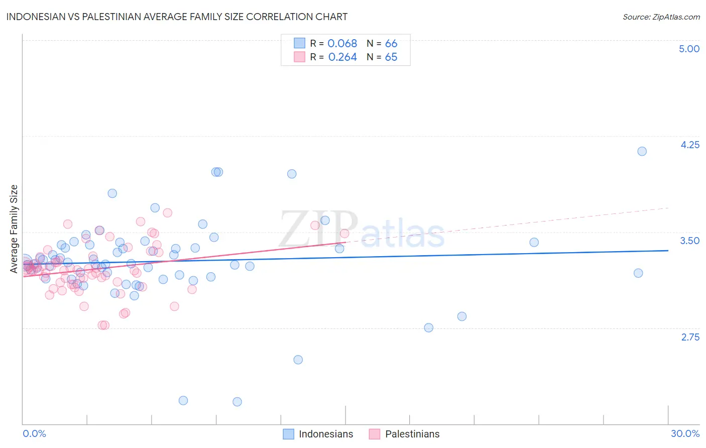 Indonesian vs Palestinian Average Family Size