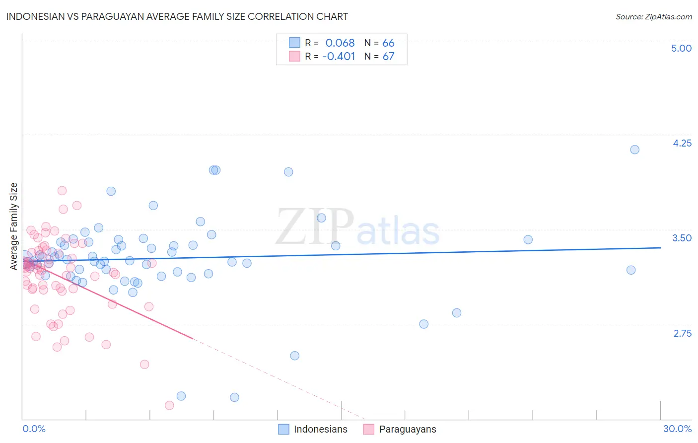 Indonesian vs Paraguayan Average Family Size