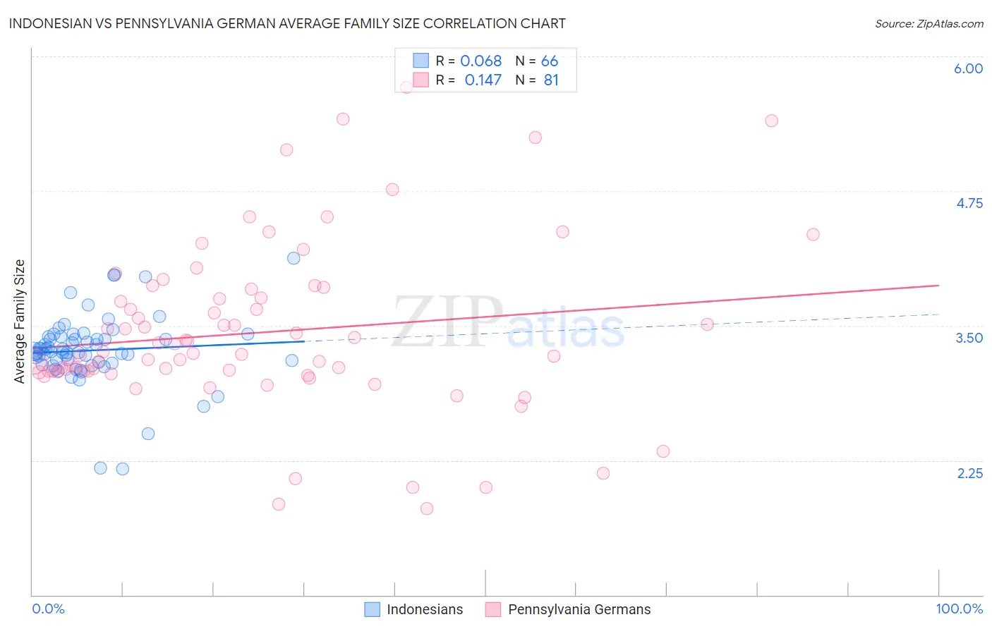 Indonesian vs Pennsylvania German Average Family Size