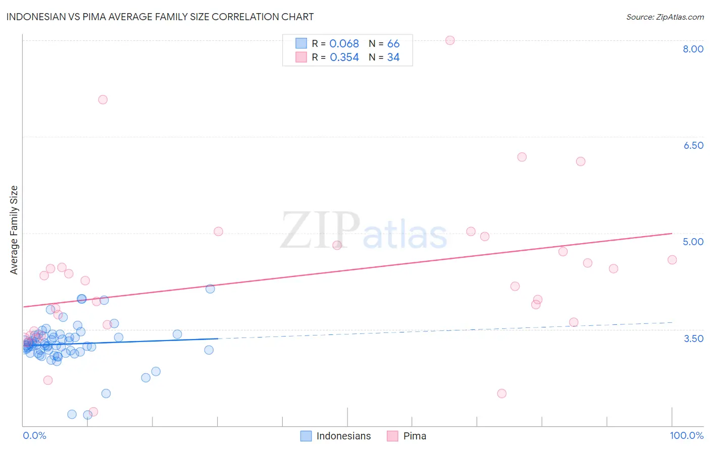 Indonesian vs Pima Average Family Size