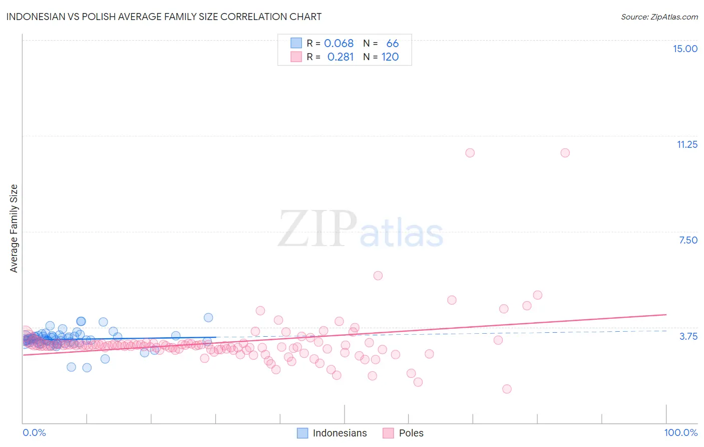 Indonesian vs Polish Average Family Size