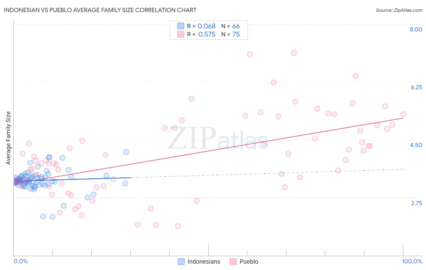 Indonesian vs Pueblo Average Family Size