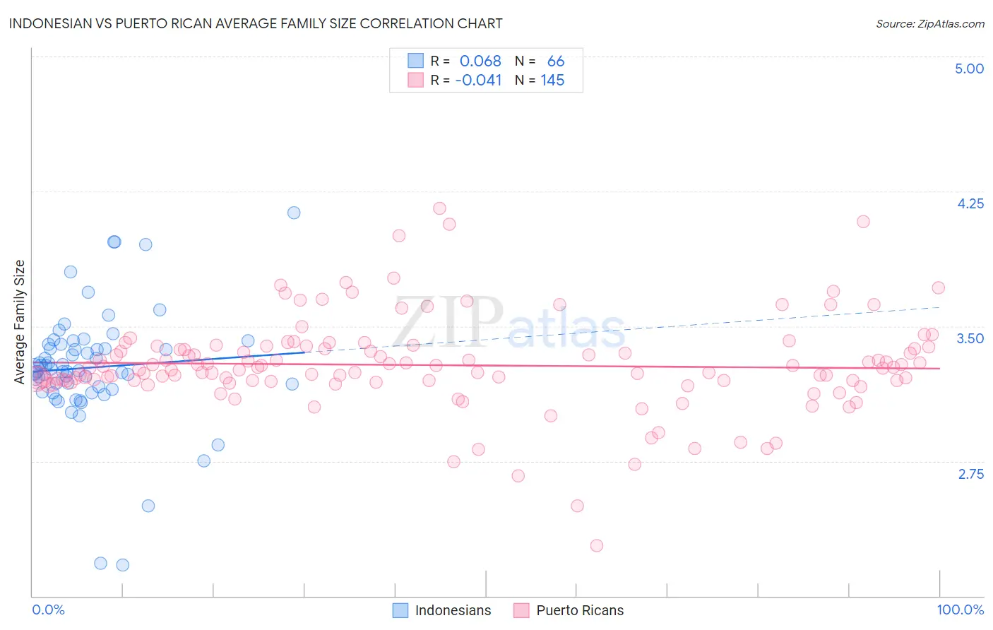 Indonesian vs Puerto Rican Average Family Size