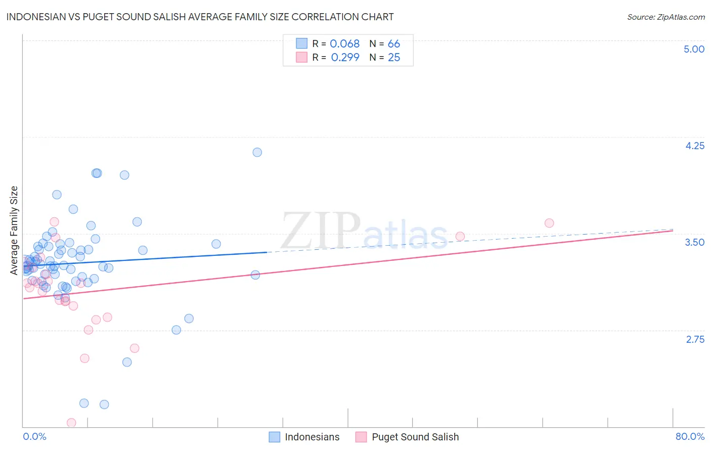 Indonesian vs Puget Sound Salish Average Family Size