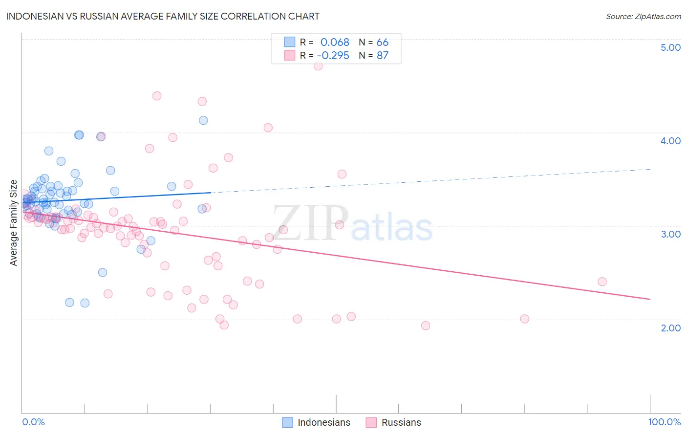 Indonesian vs Russian Average Family Size