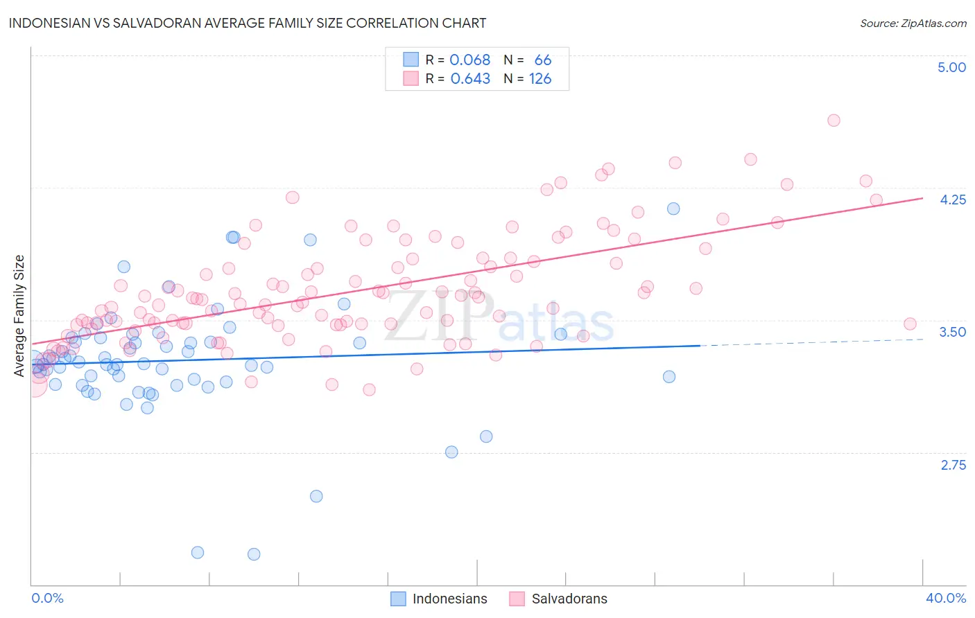 Indonesian vs Salvadoran Average Family Size