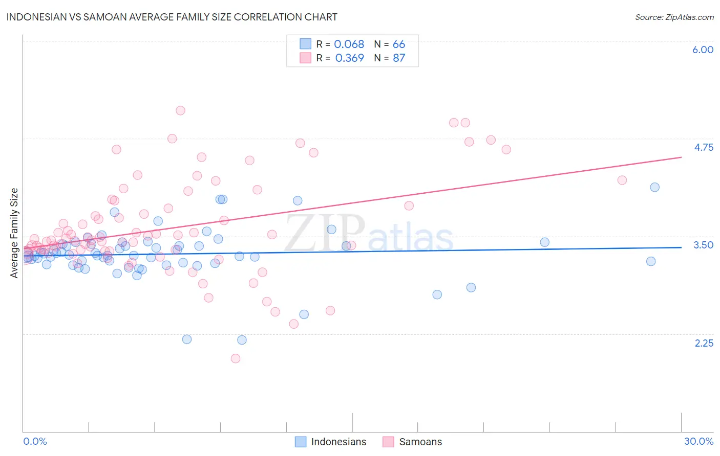Indonesian vs Samoan Average Family Size