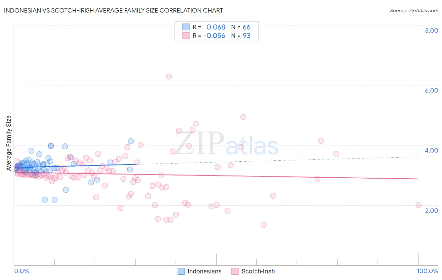 Indonesian vs Scotch-Irish Average Family Size