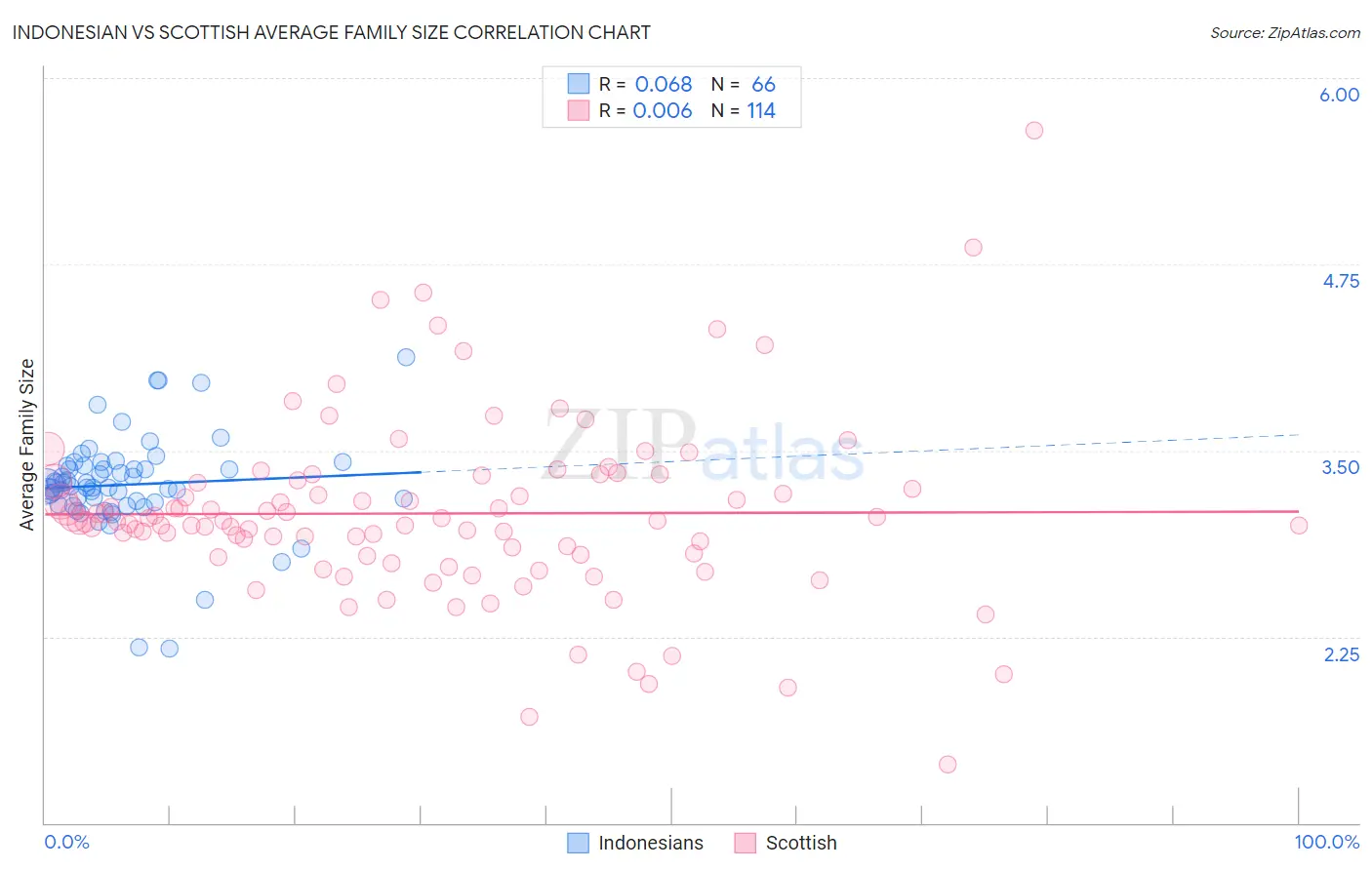 Indonesian vs Scottish Average Family Size