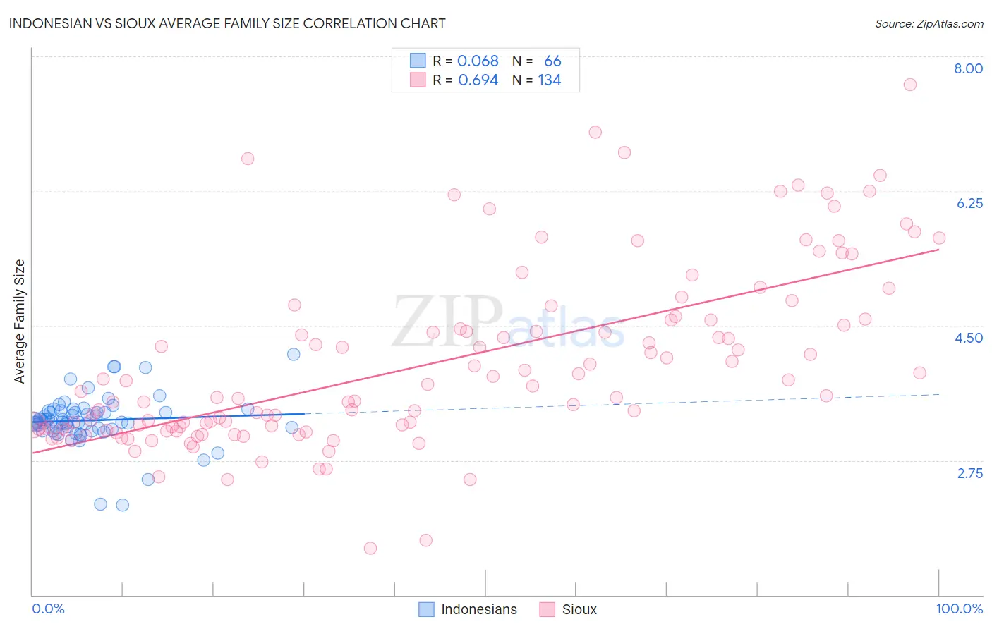 Indonesian vs Sioux Average Family Size