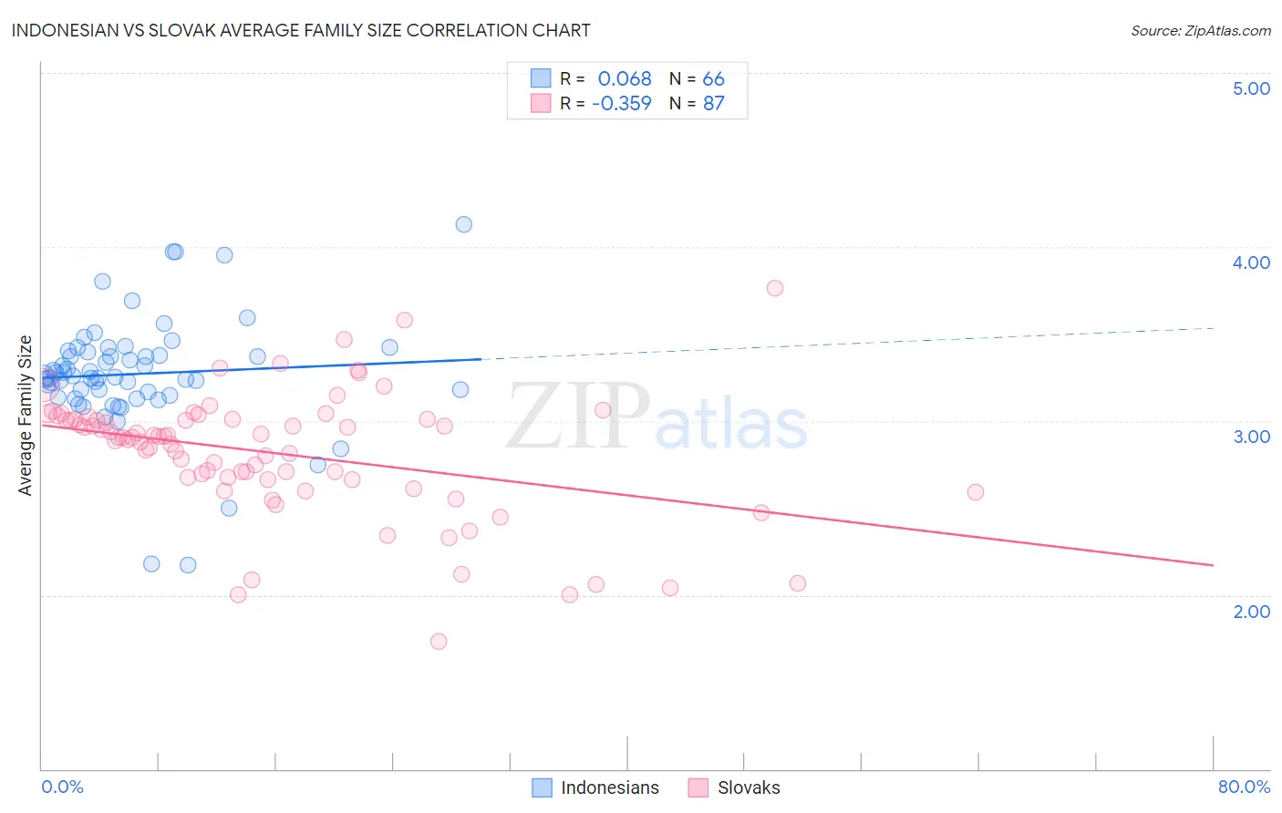 Indonesian vs Slovak Average Family Size