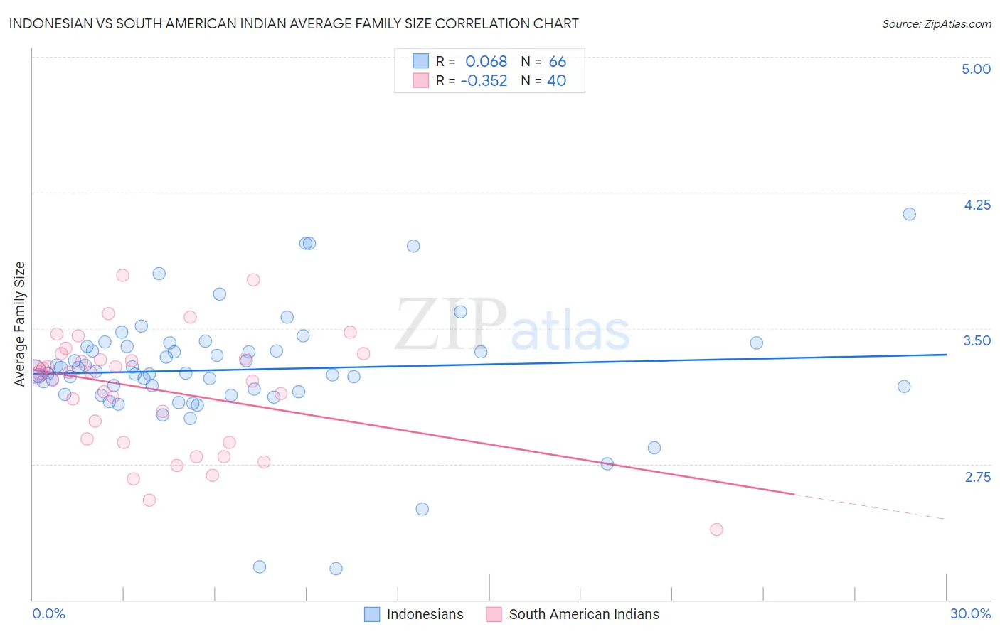 Indonesian vs South American Indian Average Family Size