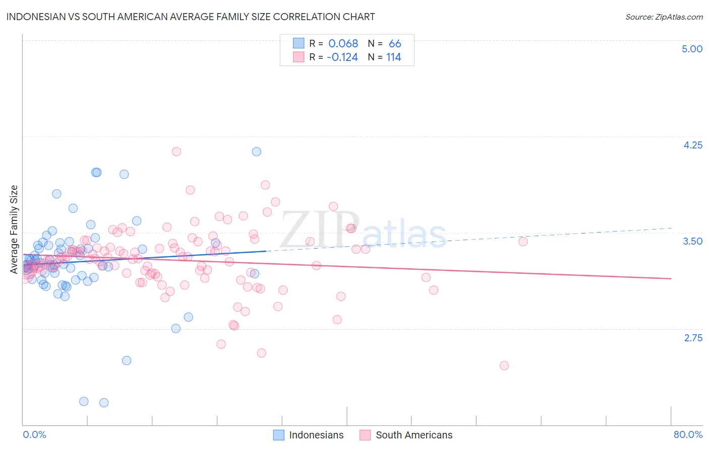 Indonesian vs South American Average Family Size