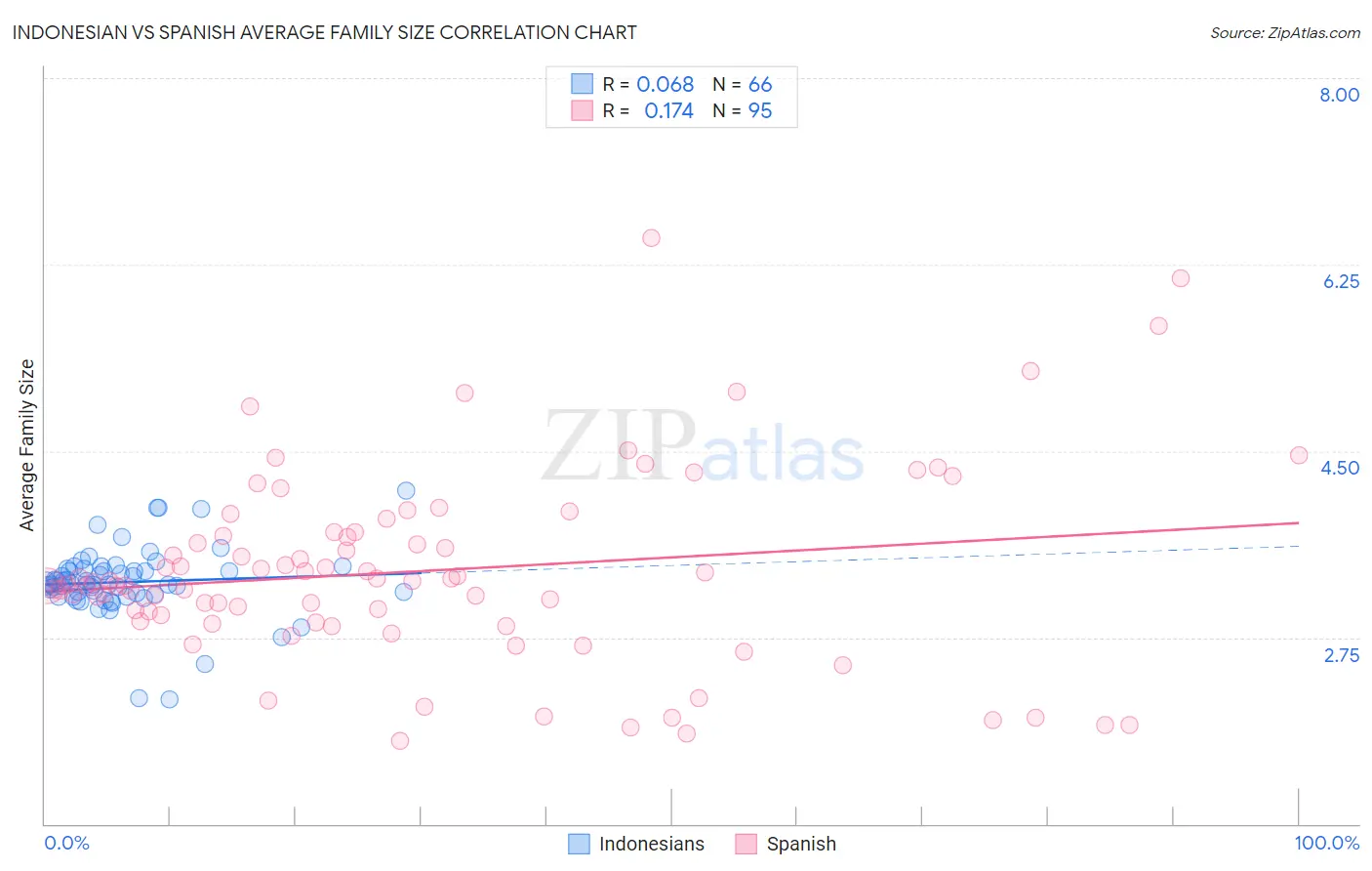 Indonesian vs Spanish Average Family Size