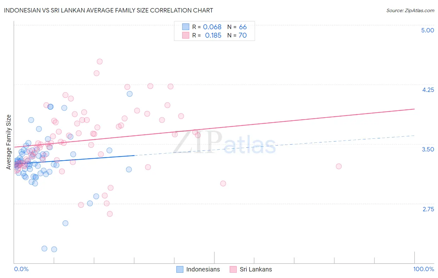 Indonesian vs Sri Lankan Average Family Size