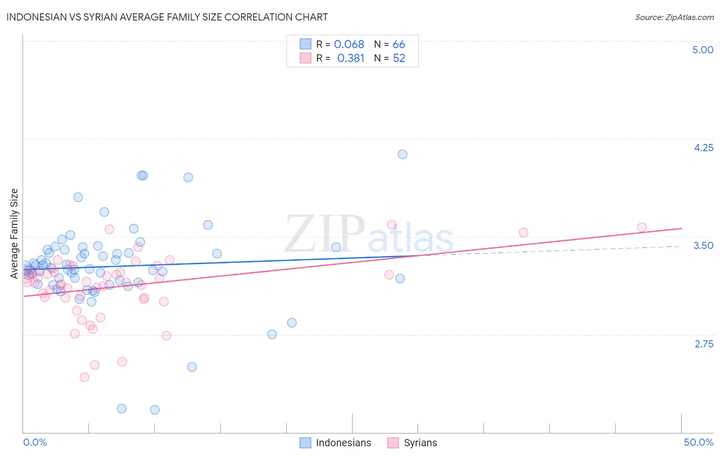 Indonesian vs Syrian Average Family Size