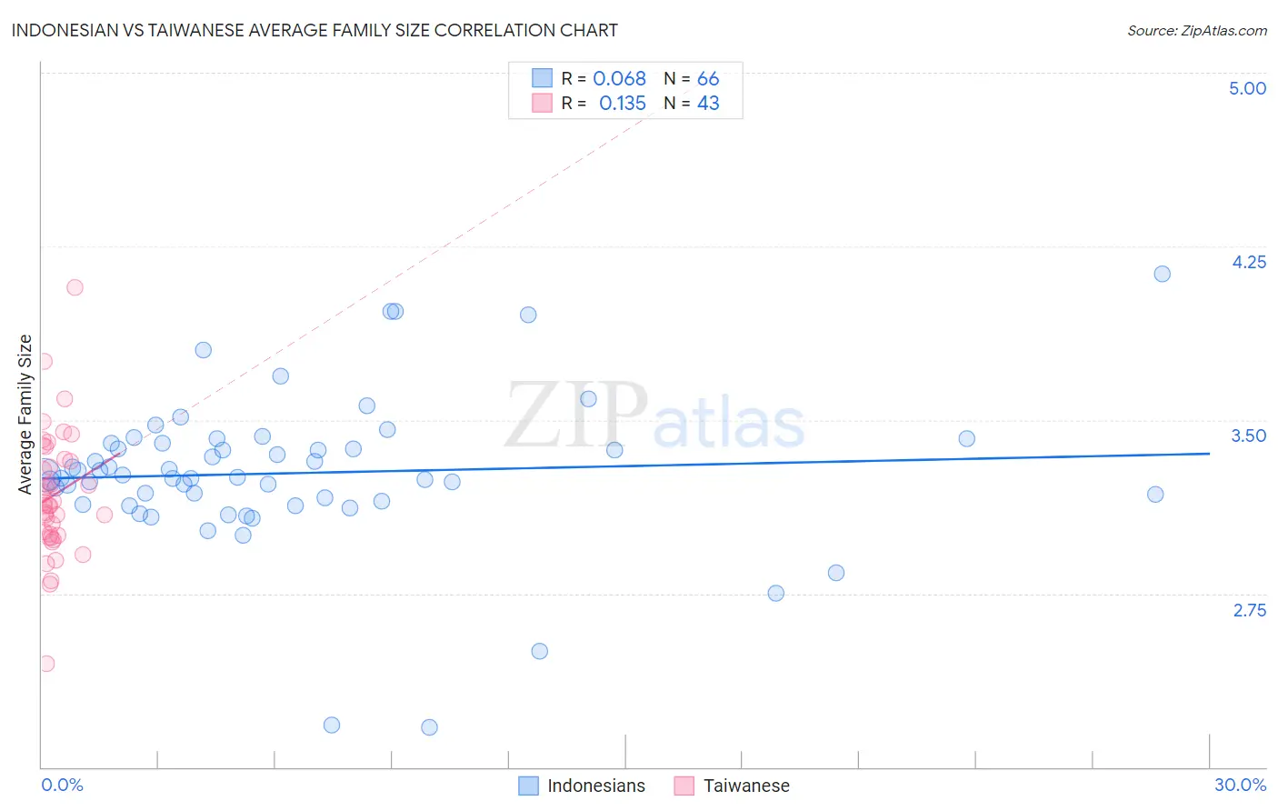 Indonesian vs Taiwanese Average Family Size