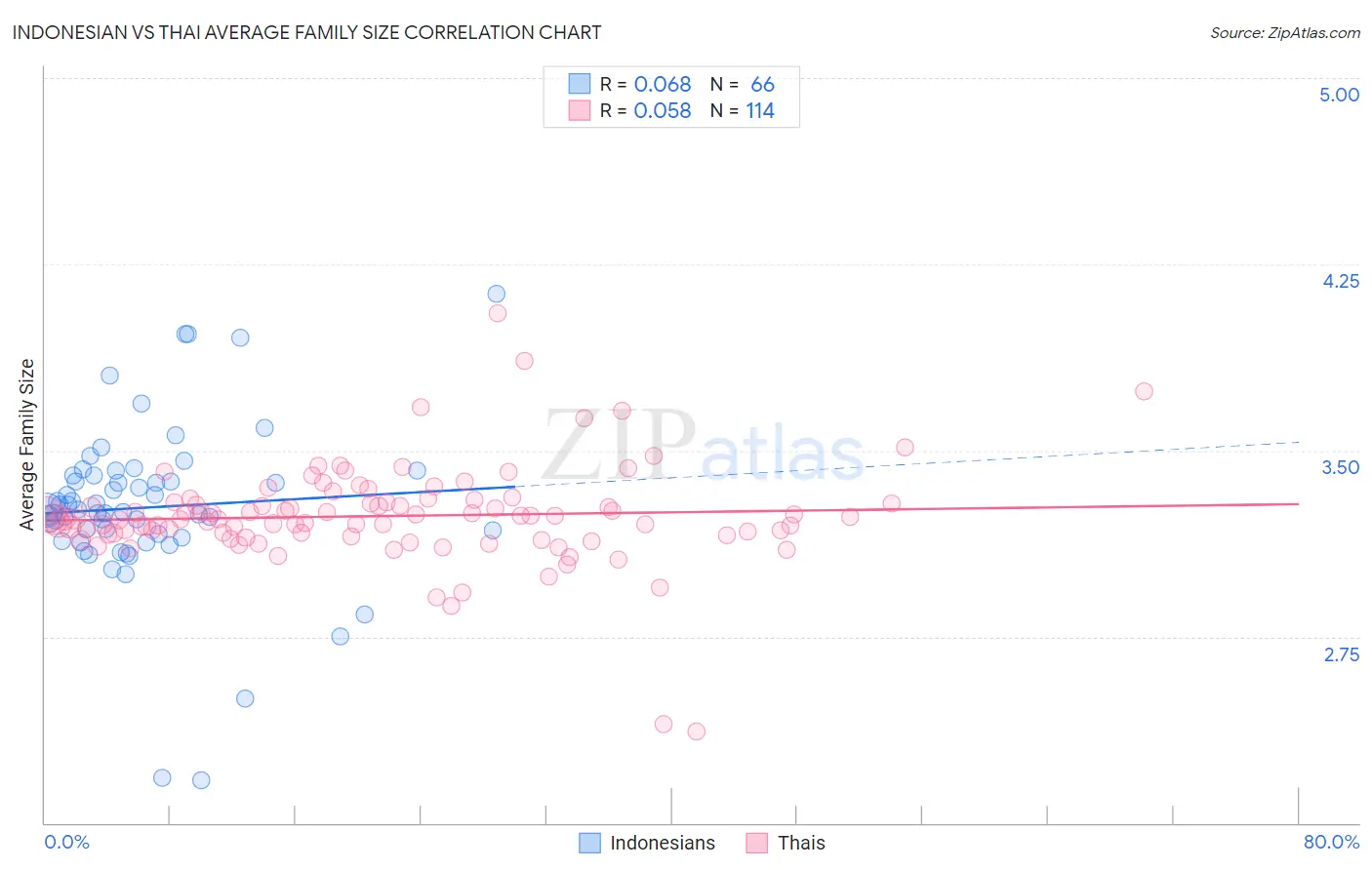 Indonesian vs Thai Average Family Size