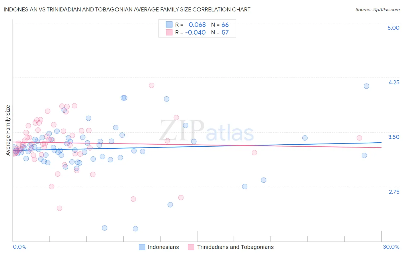 Indonesian vs Trinidadian and Tobagonian Average Family Size