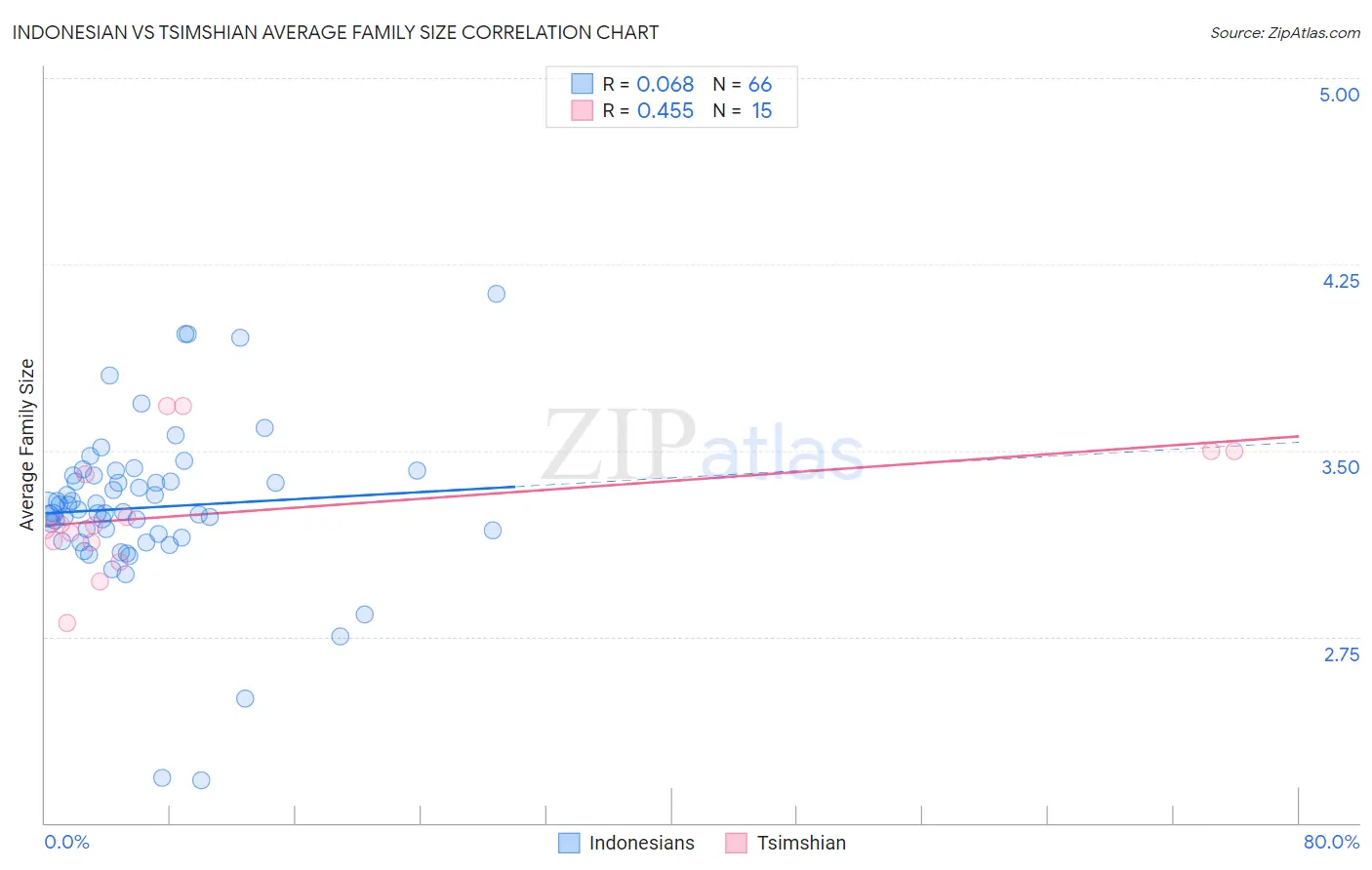 Indonesian vs Tsimshian Average Family Size