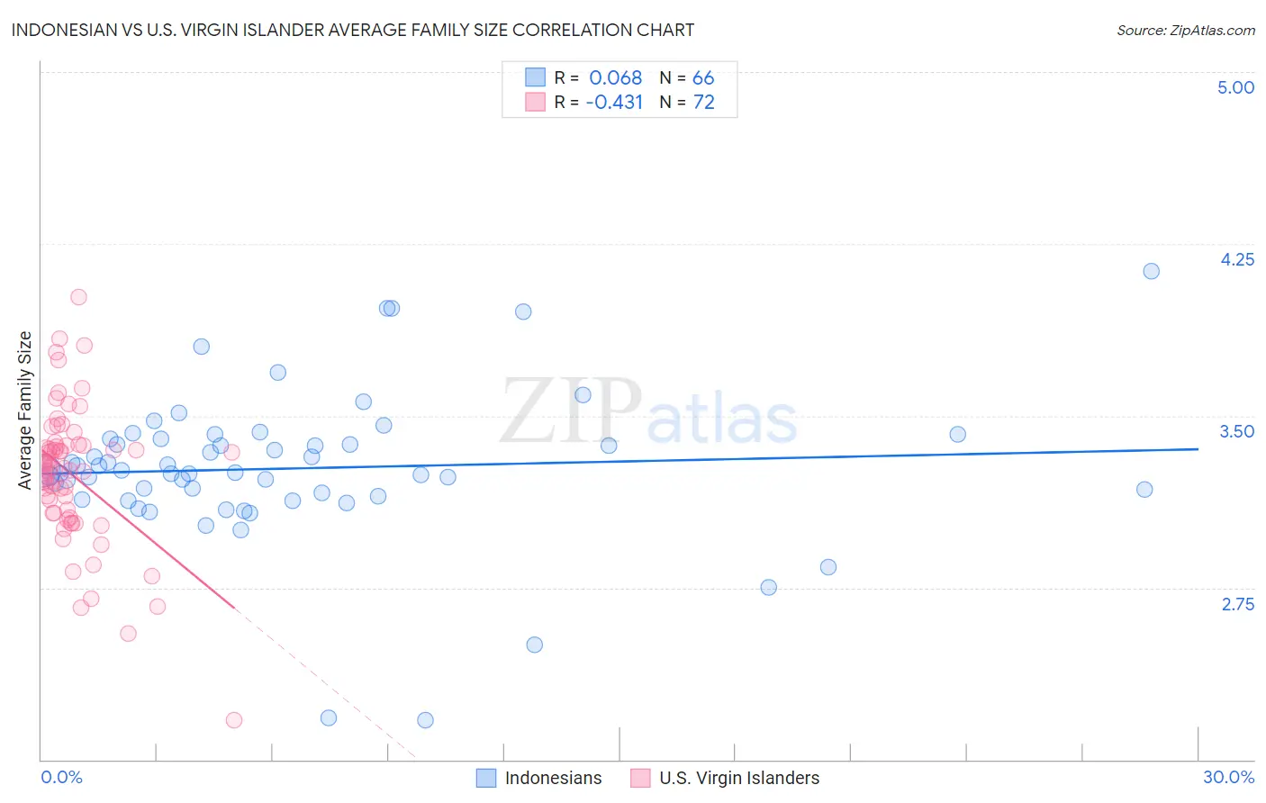 Indonesian vs U.S. Virgin Islander Average Family Size