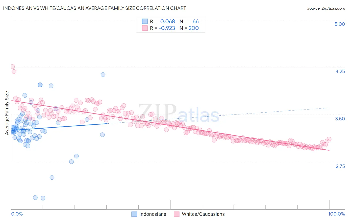 Indonesian vs White/Caucasian Average Family Size