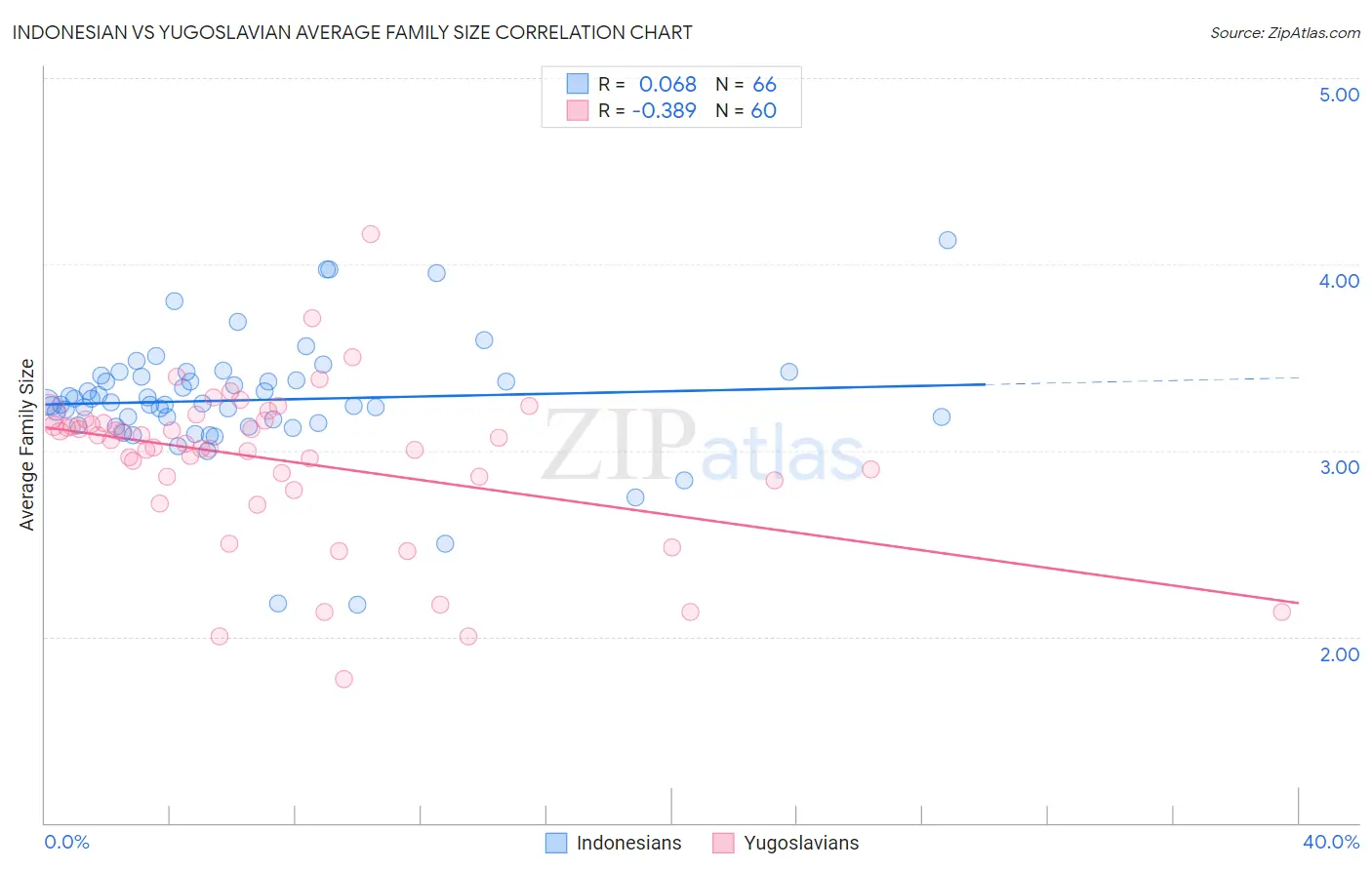 Indonesian vs Yugoslavian Average Family Size