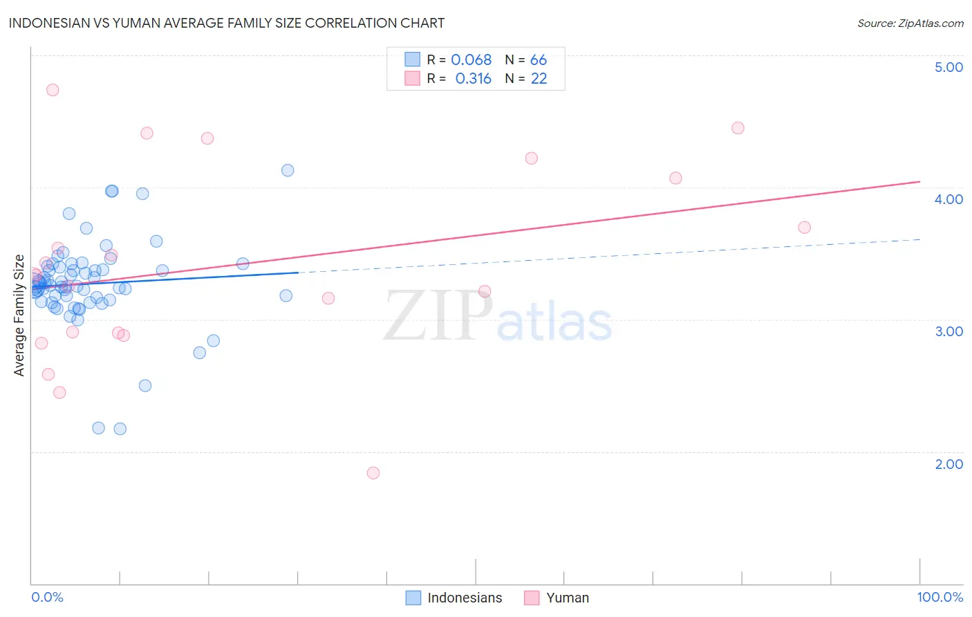 Indonesian vs Yuman Average Family Size