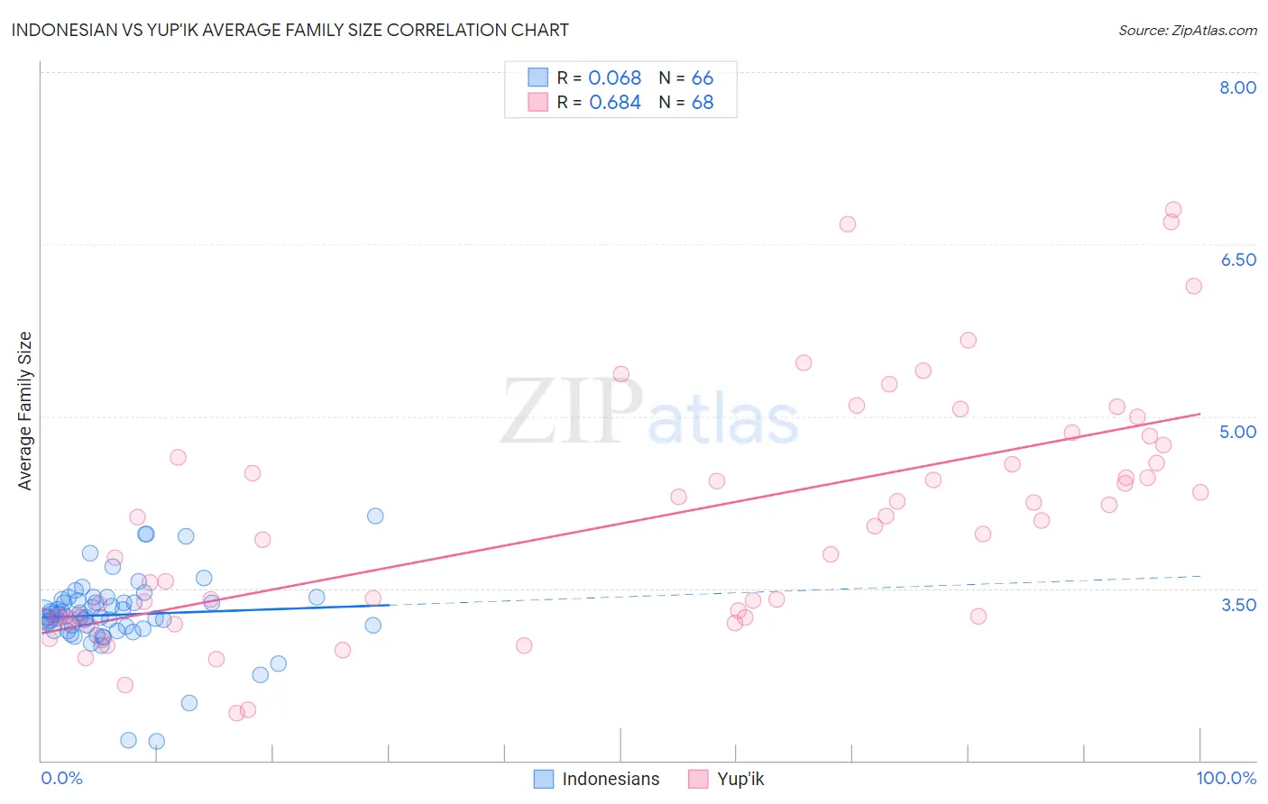 Indonesian vs Yup'ik Average Family Size