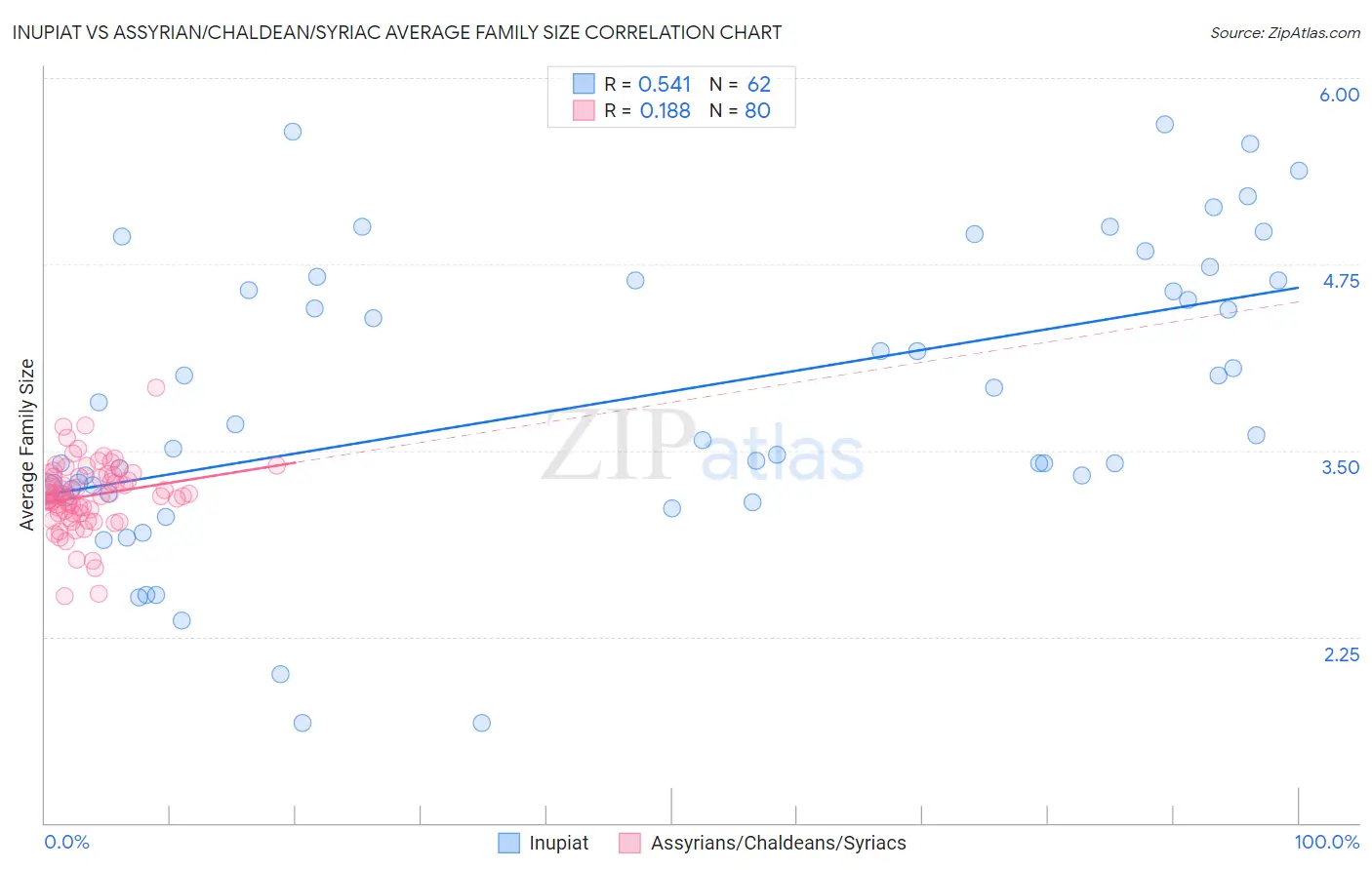 Inupiat vs Assyrian/Chaldean/Syriac Average Family Size