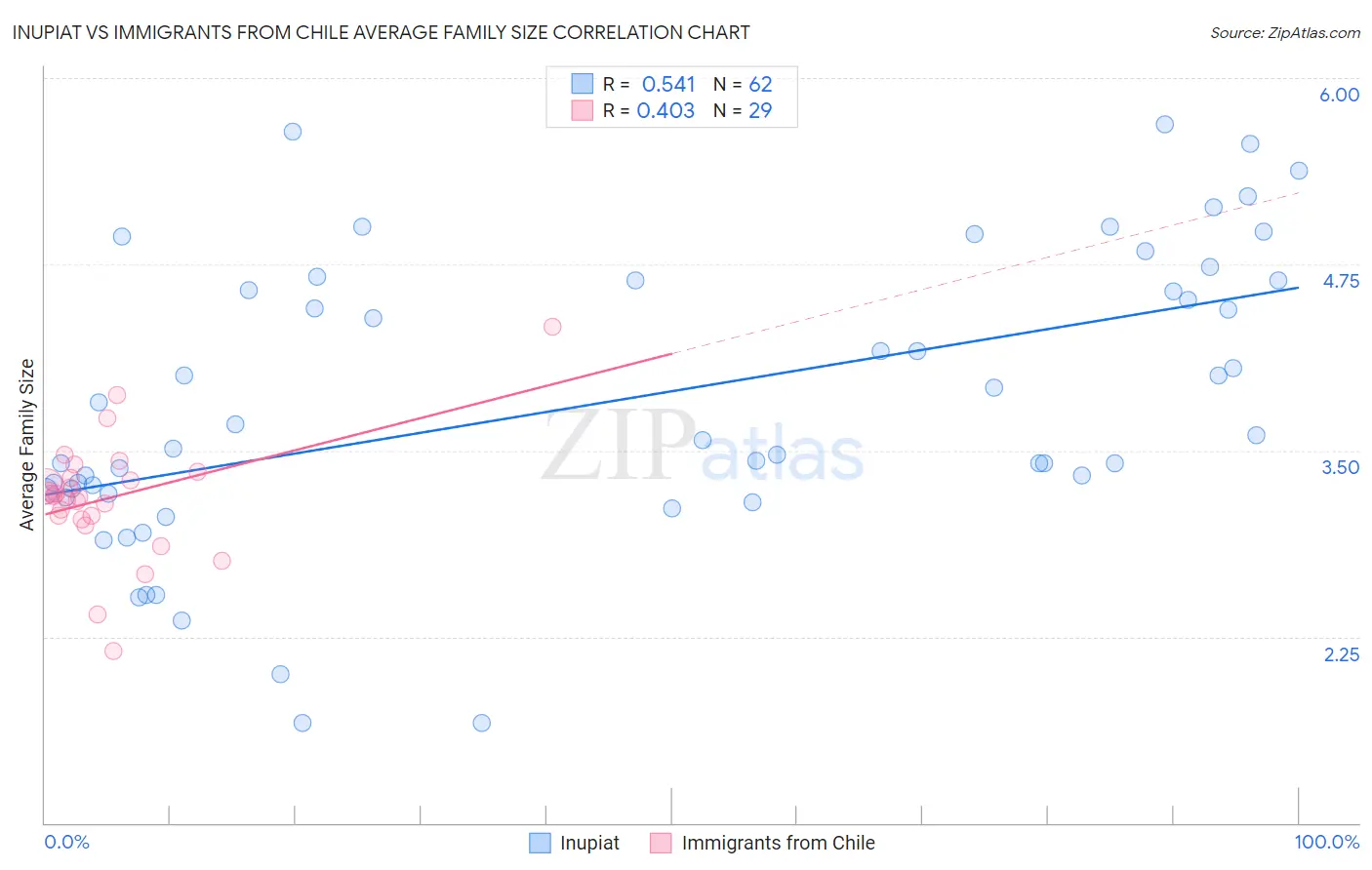 Inupiat vs Immigrants from Chile Average Family Size