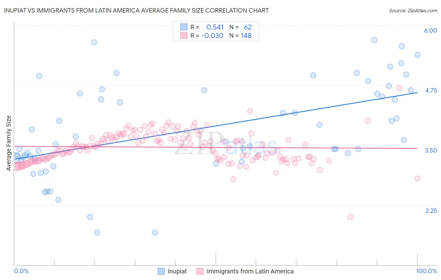 Inupiat vs Immigrants from Latin America Average Family Size