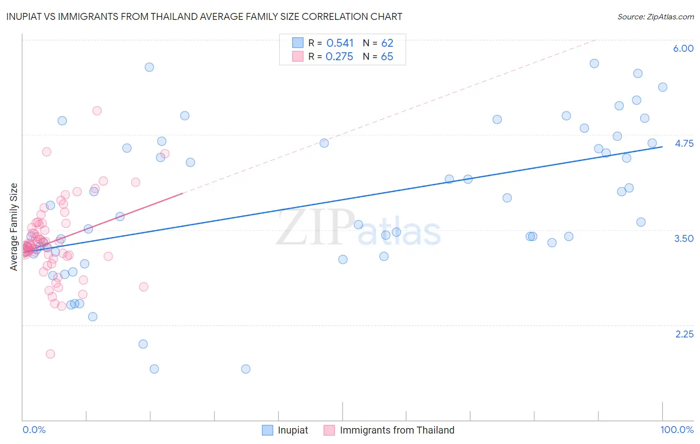 Inupiat vs Immigrants from Thailand Average Family Size