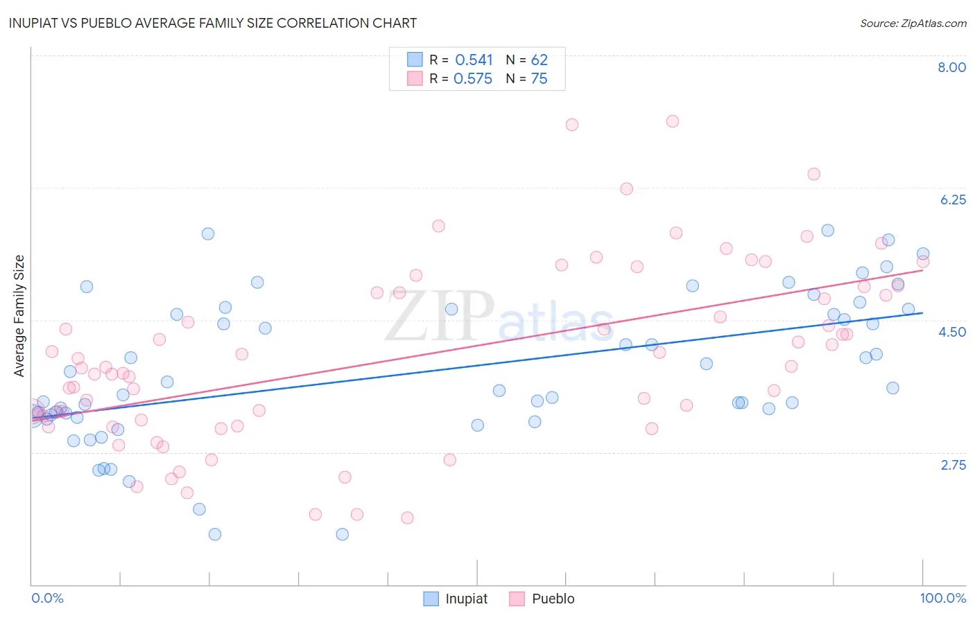 Inupiat vs Pueblo Average Family Size