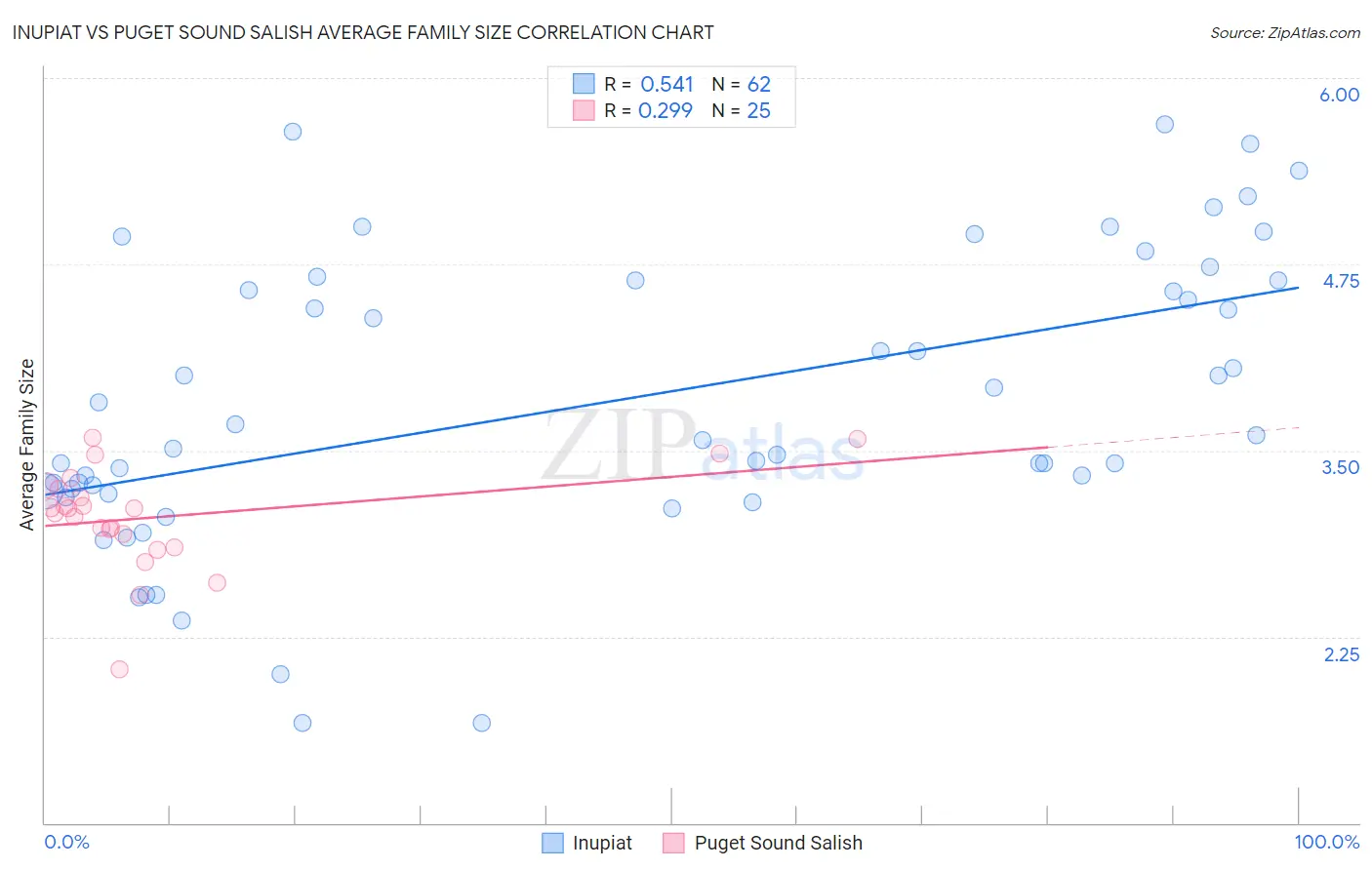 Inupiat vs Puget Sound Salish Average Family Size