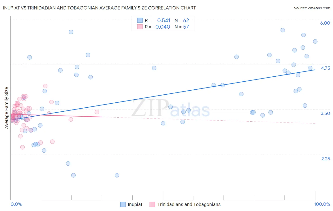 Inupiat vs Trinidadian and Tobagonian Average Family Size